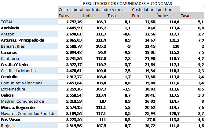 coste laboral comunidades