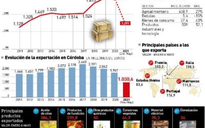 Córdoba lidera el crecimiento de las exportaciones en Andalucía hasta mayo y supera los mil millones de euros en ventas al exterior