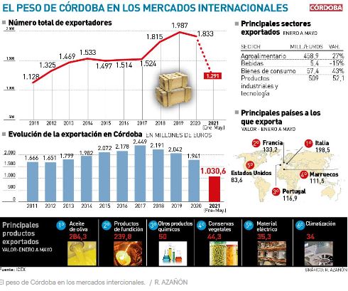 Córdoba lidera el crecimiento de las exportaciones en Andalucía hasta mayo y supera los mil millones de euros en ventas al exterior